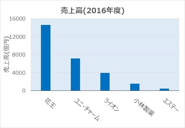 企業研究 ライオン 株 ってどんな会社 平均年収は 他社比較 化学ネットワーク 化学解説 業界研究 就職