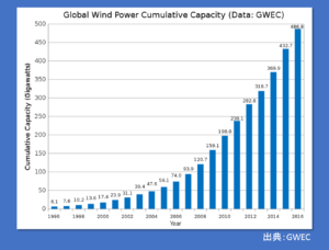 風力発電(GWEC)