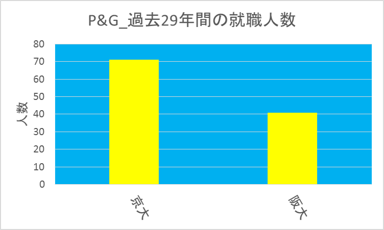 P＆G_京大vs阪大