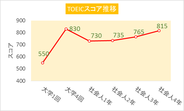 TOEIC点数履歴