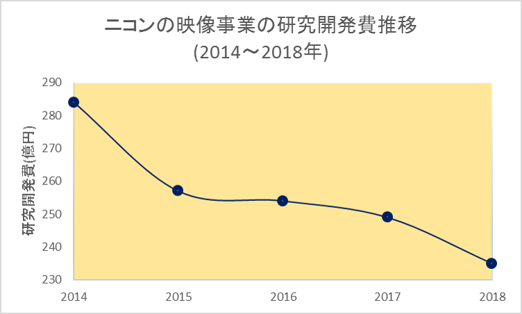 ニコン映像事業の研究開発費推移2014～2018