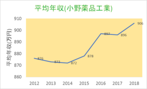 小野薬品_平均年収2012-2018
