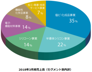 業界研究 信越化学は凄い 総合化学 化学ネットワーク 化学解説 業界研究 就職
