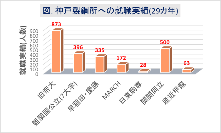 就活 鉄鋼大手 神戸製鋼所に入りやすい大学は 学歴重要度は データは語る 化学ネットワーク 化学解説 業界研究 就職