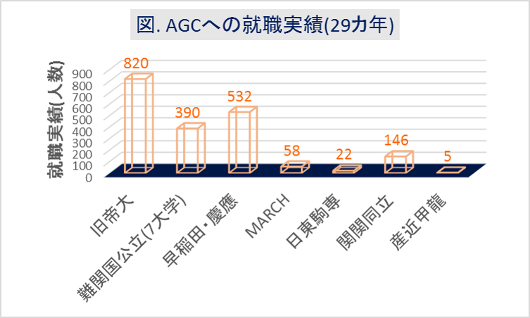 AGC(旧旭硝子)への大学群別の就職実績(29カ年)