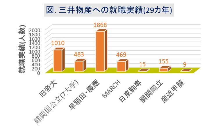 三井物産への大学群別の就職実績(29カ年)