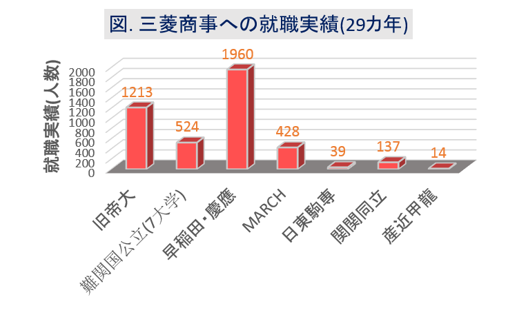 三菱商事への大学群別の就職実績(29カ年)