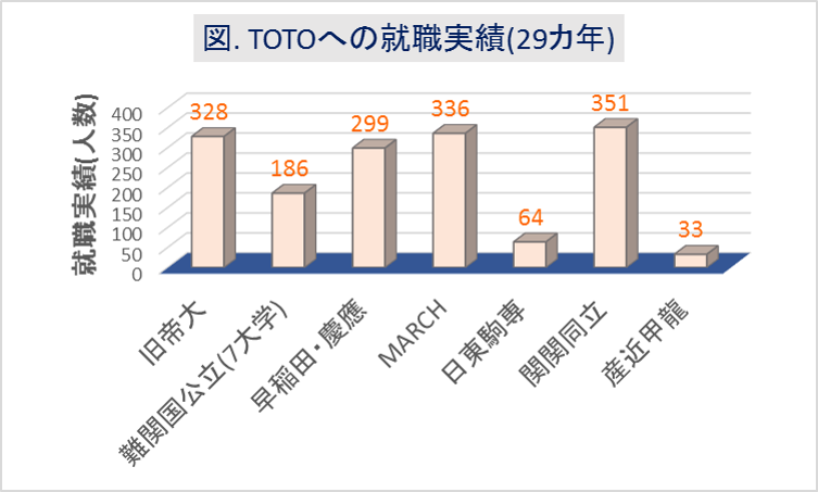 TOTOへの大学群別の就職実績(29カ年)