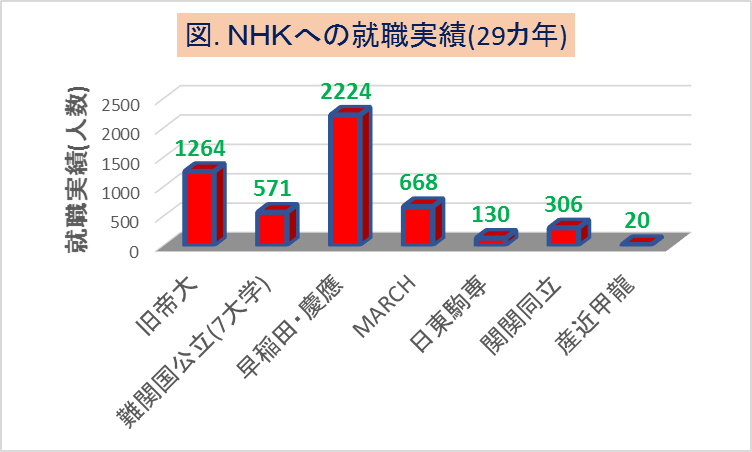 NHKへの大学群別の就職実績(29カ年)