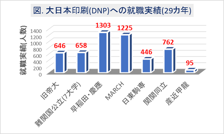 大日本印刷(DNP)への大学群別の就職実績(29カ年)
