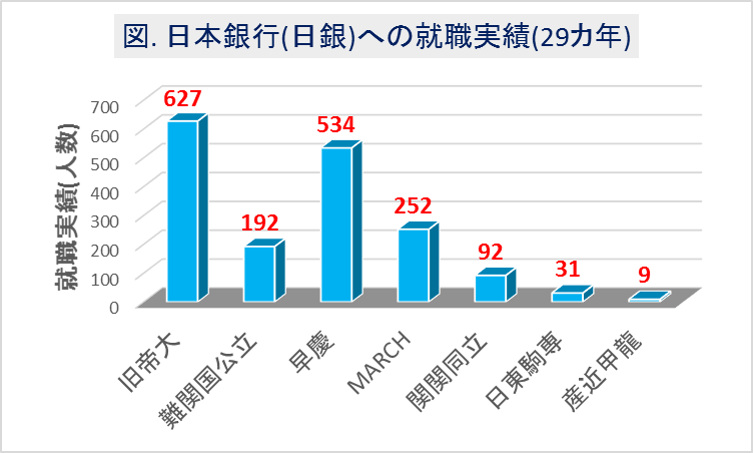 就活 政府系金融 日本銀行に入りやすい大学は 学歴重要度は データは語る 化学ネットワーク 化学解説 業界研究 就職