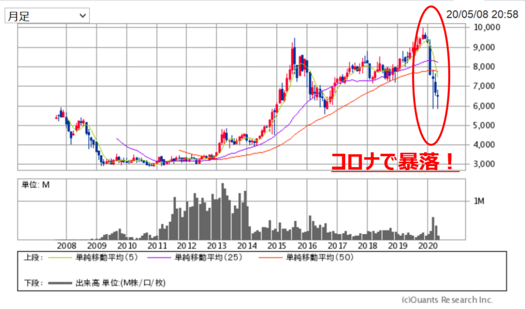 コロナ禍の最中 Jr西日本の株を購入した理由 金融資産ポートフォリオ 2020年5月8日時点 化学ネットワーク 化学解説 業界研究 就職