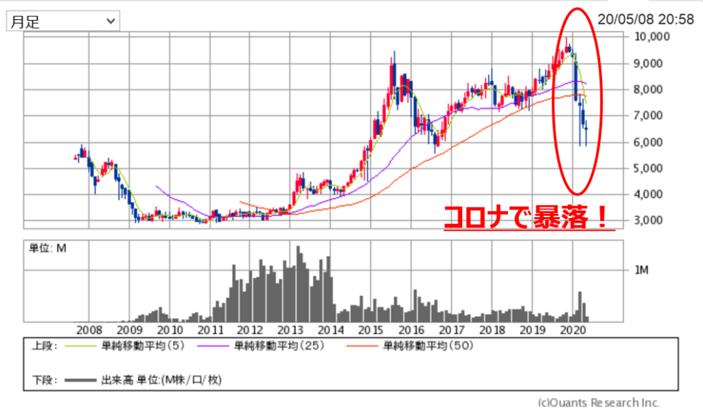 JR西日本株のチャート(20200508時点)1