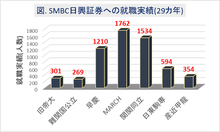 SMBC日興証券への大学群別の就職実績(29カ年)