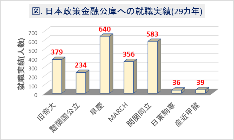 日本政策金融公庫への大学群別の就職実績(29カ年)1