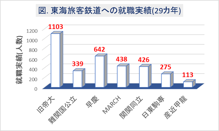 東海旅客鉄道(JR東海)への大学群別の就職実績(29カ年)1
