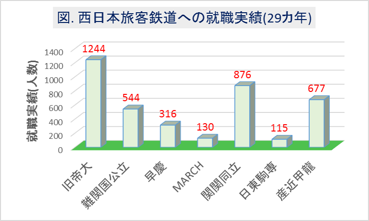 西日本旅客鉄道(JR西)への大学群別の就職実績(29カ年)1