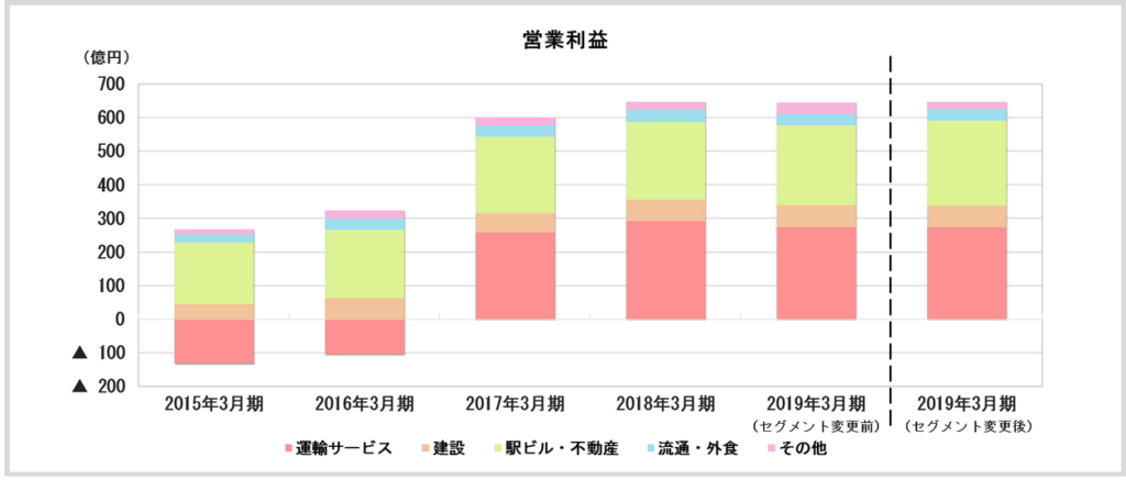 JR九州_セグメント別営業利益(2015_2019)