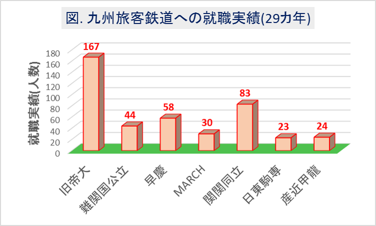 九州旅客鉄道(JR九州)への大学群別の就職実績(29カ年)