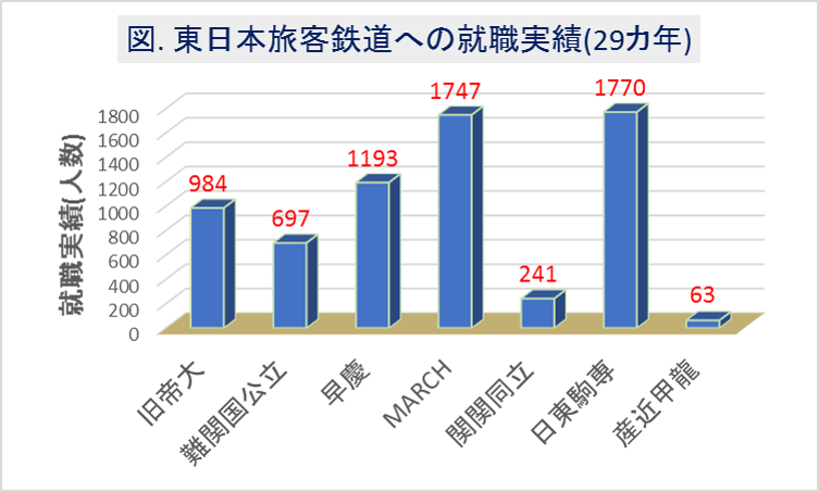 東日本旅客鉄道(JR東)への大学群別の就職実績(29カ年)1