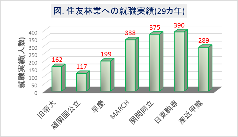 就活 住宅大手 住友林業に入りやすい大学は 学歴重要度は データは語る 化学ネットワーク 化学解説 業界研究 就職