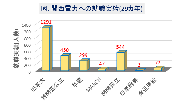 就活 電力大手 関西電力に入りやすい大学は 学歴重要度は データは語る 化学ネットワーク 化学解説 業界研究 就職