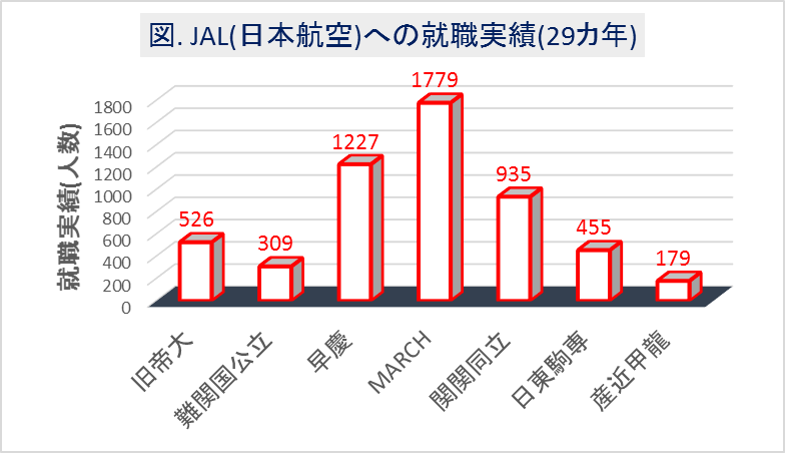 JAL(日本航空)への大学群別の就職実績(29カ年)