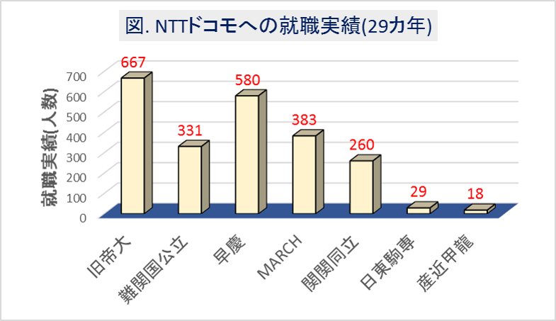 NTTドコモへの大学群別の就職実績(29カ年)