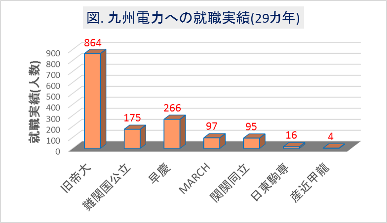 九州電力への大学群別の就職実績(29カ年)