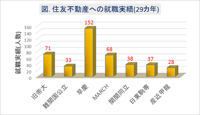 住友不動産への大学群別の就職実績(29カ年)