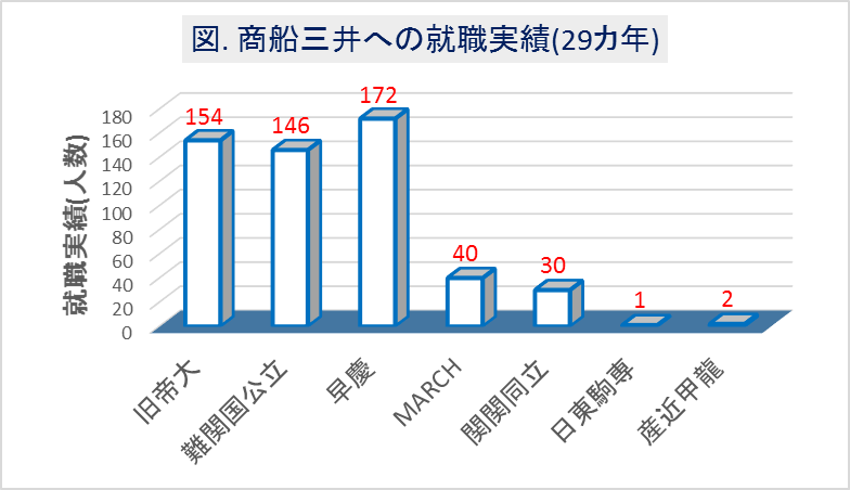 商船三井への大学群別の就職実績(29カ年)