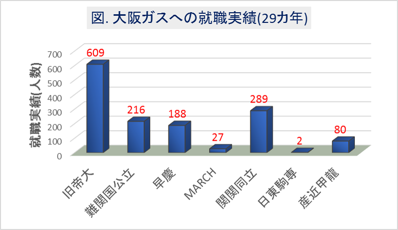 大阪ガスへの大学群別の就職実績(29カ年)