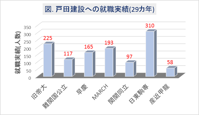 戸田建設への大学群別の就職実績(29カ年)