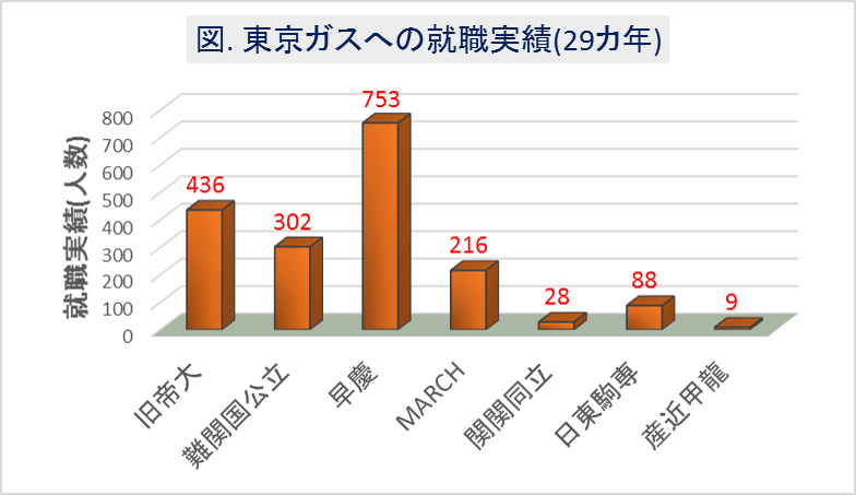 東京ガスへの大学群別の就職実績(29カ年)