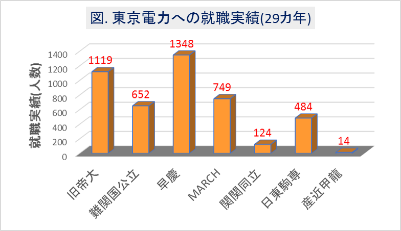 東京電力への大学群別の就職実績(29カ年)