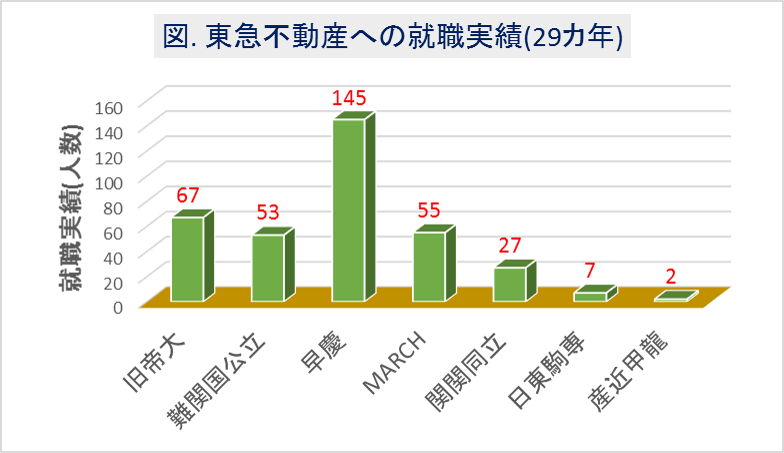 東急不動産への大学群別の就職実績(29カ年)