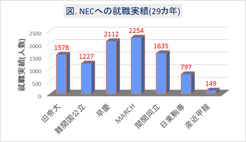 就活 情報通信 Necに入りやすい大学は 学歴重要度は データは語る 化学ネットワーク 化学解説 業界研究 就職