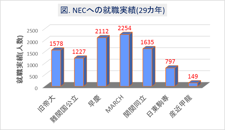 NECへの大学群別の就職実績(29カ年)
