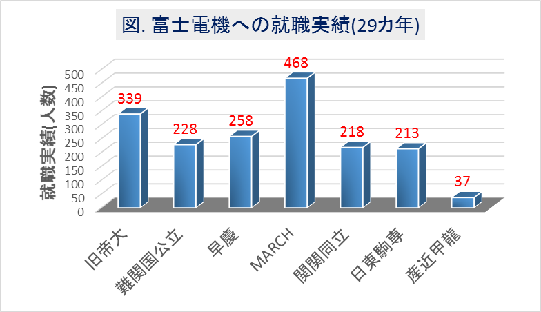 富士電機の大学群別の就職実績(29カ年)