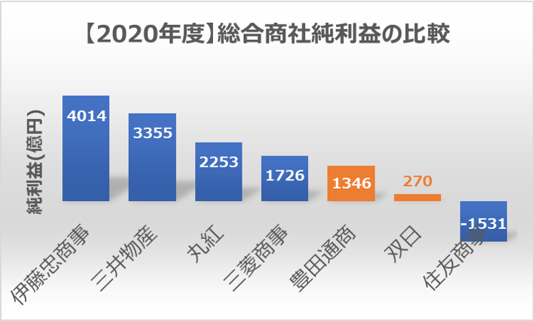 (2020年度)総合商社7社純利益の比較