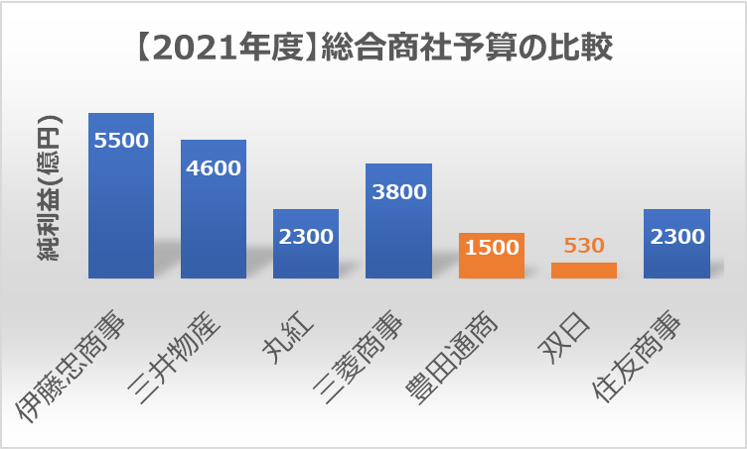 (2021年度)総合商社予算比較1