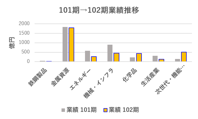 三井物産(2020年度)業績推移(101期→102期)