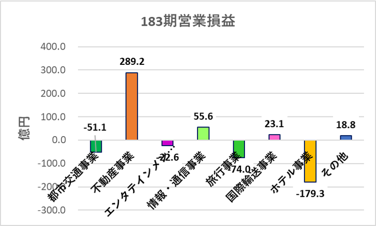 阪急阪神HD_事業ポートフォリオ_2020年損益