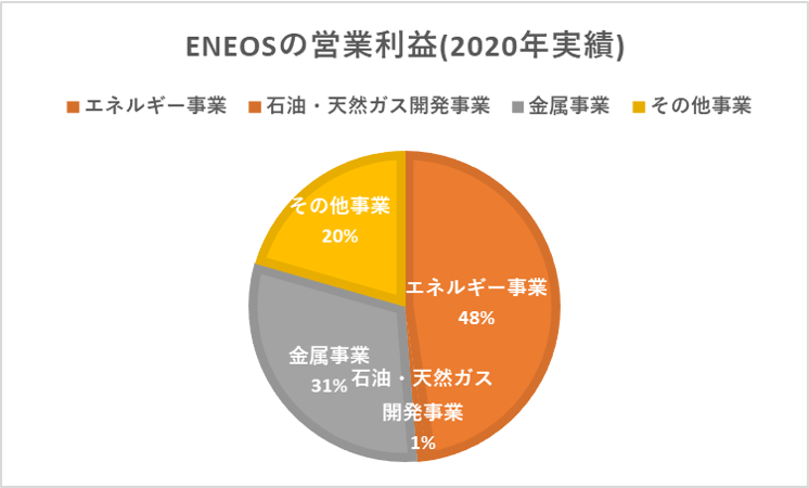 (2020年度)ENEOS営業利益割合