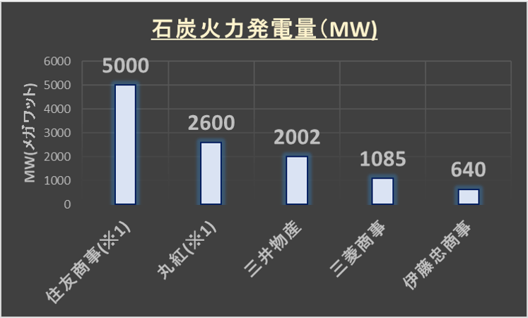 (2021年3月)五大商社の石炭火力発電量比較