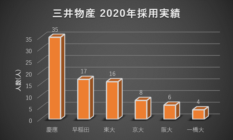 三井物産への大学群別の就職実績(2020年)1