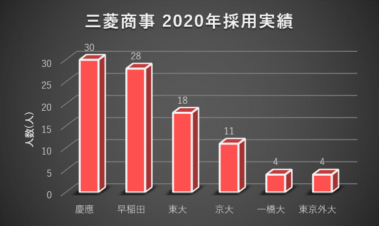 三菱商事への大学群別の就職実績(2020年)1