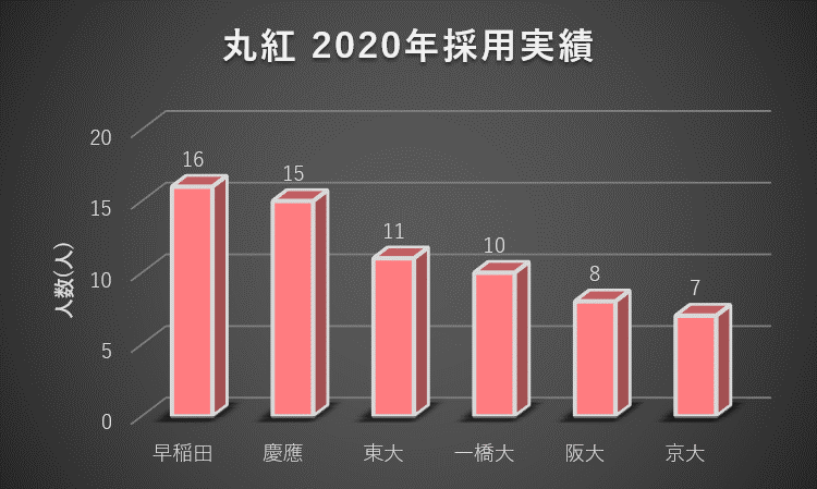 丸紅への大学群別の就職実績(2020年)1