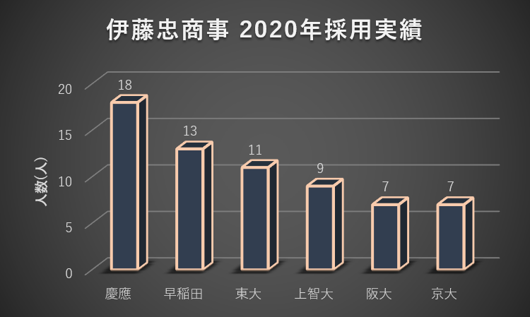 伊藤忠商事への大学群別の就職実績(2020年)1