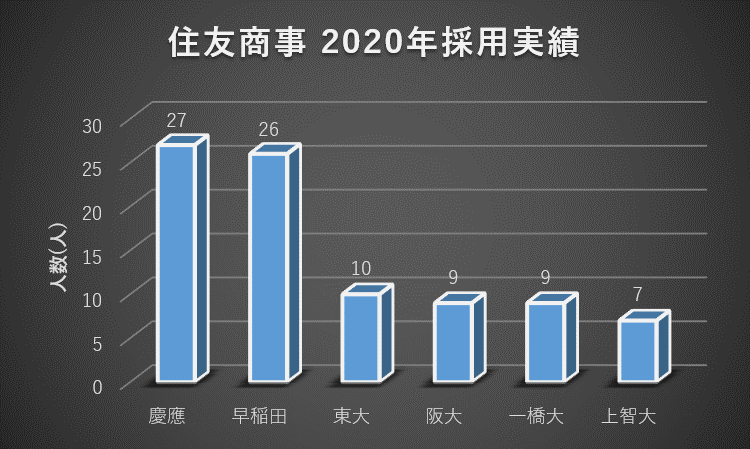住友商事への大学群別の就職実績(2020年)1